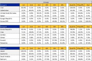 完美世界电竞-危险！国足直通美加墨概率仅1.4%，晋级下轮26.4% 出局72.1%