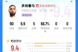 完美世界电竞-一己之力！多纳鲁马2次飞身神扑+力拒单刀，护送巴黎1球优势晋级